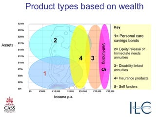 £0 £5000 £10,000 15,000 £20,000 £25,000 £30,000
Income p.a.
£250k
£225k
£200k
£175k
£150k
£125k
£100k
£75k
£50k
£25k
£0k
Assets
2
3
Self-funding5
1
Key
1= Personal care
savings bonds
2= Equity release or
Immediate needs
annuities
3= Disability linked
annuities
4= Insurance products
5= Self funders
Product types based on wealth
4
 