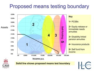 £0 £5000 £10,000 15,000 £20,000 £25,000 £30,000
Income p.a.
£250k
£225k
£200k
£175k
£150k
£125k
£100k
£75k
£50k
£25k
£0k
Assets
2
3
Self-funding5
1
Key
1= PCSBs
2= Equity release or
Immediate needs
annuities
3= Disability linked
pension annuities
4= Insurance products
5= Self fund from
income
Proposed means testing boundary
Solid line shows proposed means test boundary
4
 