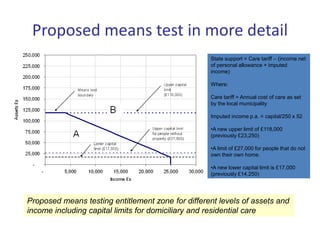 Proposed means test in more detail
Proposed means testing entitlement zone for different levels of assets and
income including capital limits for domiciliary and residential care
State support = Care tariff – (income net
of personal allowance + imputed
income)
Where:
Care tariff = Annual cost of care as set
by the local municipality
Imputed income p.a. = capital/250 x 52
•A new upper limit of £118,000
(previously £23,250)
•A limit of £27,000 for people that do not
own their own home.
•A new lower capital limit is £17,000
(previously £14,250)
 