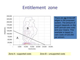 Entitlement zone
-
25,000
50,000
75,000
100,000
125,000
150,000
175,000
200,000
225,000
250,000
- 5,000 10,000 15,000 20,000 25,000 30,000
Income (£s)
Assets(£s)
-
25,000
50,000
75,000
100,000
125,000
150,000
175,000
200,000
225,000
250,000
- 5,000 10,000 15,000 20,000 25,000 30,000
Income (£s)
Assets(£s)
A
B
There are no limits/cliff
edges in the proposed
system. The amount of
support depends on the
tariff (annual care cost)
and your means. This
example is based on
care costs of £25,000
per annum.
Zone A – supported costs Zone B – unsupported costs
 