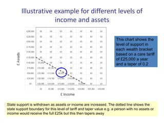 Illustrative example for different levels of
income and assets
This chart shows the
level of support in
each wealth bracket
based on a care tariff
of £25,000 a year
and a taper of 0.2
State support is withdrawn as assets or income are increased. The dotted line shows the
state support boundary for this level of tariff and taper value e.g. a person with no assets or
income would receive the full £25k but this then tapers away
 