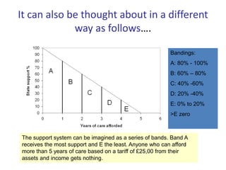 It can also be thought about in a different
way as follows….
Bandings:
A: 80% - 100%
B: 60% – 80%
C: 40% -60%
D: 20% -40%
E: 0% to 20%
>E zero
The support system can be imagined as a series of bands. Band A
receives the most support and E the least. Anyone who can afford
more than 5 years of care based on a tariff of £25,00 from their
assets and income gets nothing.
 