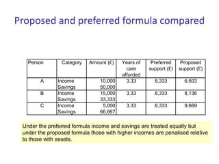 Proposed and preferred formula compared
Person Category Amount (£) Years of
care
afforded
Preferred
support (£)
Proposed
support (£)
A Income 10,000 3.33 8,333 6,603
Savings 50,000
B Income 15,000 3.33 8,333 8,136
Savings 33,333
C Income 5,000 3.33 8,333 9,669
Savings 66,667
Under the preferred formula income and savings are treated equally but
under the proposed formula those with higher incomes are penalised relative
to those with assets.
 
