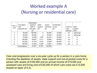 Worked example A
(Nursing or residential care)
Care cost progression over a six-year cycle up for a person in a care home
including the depletion of assets, state support and out-of-pocket costs for a
person with assets of £100,000 and an annual income of £10,000 and
assessed care and living cost of £25,000 of which care costs are £12,000
(based on taper of 0.2).
Year in
care
Cumulative
care
payments (£)
Assessable
capital at
start of
care year
(£)
State
support
(£)
Cost to
individual
(£)
Contribution
to cap
(£)
Years of
care
afforded
State
support
band
1 25,000 100,000 0 25,000 12,000 6.7 self-funder
2 50,000 85,000 0 25,000 24,000 5.7 self-funder
3 75,000 70,000 1,667 23,333 36,000 4.7 E
4 100,000 56,667 6,111 18,889 48,000 3.8 D
5 125,000 47,778 9,074 15,926 60,000 3.2 D
6 150,000 41,852 11,049 13,951 72,000 2.8 C
Final balance 37,901 27,901 122,099
 