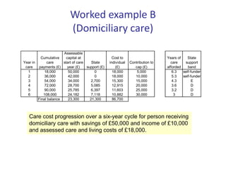 Worked example B
(Domiciliary care)
Care cost progression over a six-year cycle for person receiving
domiciliary care with savings of £50,000 and income of £10,000
and assessed care and living costs of £18,000.
Year in
care
Cumulative
care
payments (£)
Assessable
capital at
start of care
year (£)
State
support (£)
Cost to
individual
(£)
Contribution to
cap (£)
Years of
care
afforded
State
support
band
1 18,000 50,000 0 18,000 5,000 6.3 self-funder
2 36,000 42,000 0 18,000 10,000 5.3 self-funder
3 54,000 34,000 2,700 15,300 15,000 4.3 E
4 72,000 28,700 5,085 12,915 20,000 3.6 D
5 90,000 25,785 6,397 11,603 25,000 3.2 D
6 108,000 24,182 7,118 10,882 30,000 3 D
Final balance 23,300 21,300 86,700
 