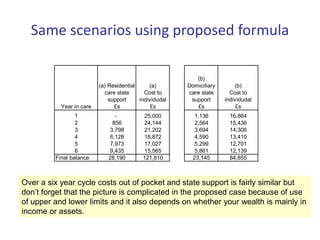 Same scenarios using proposed formula
1 - 25,000 1,136 16,864
2 856 24,144 2,564 15,436
3 3,798 21,202 3,694 14,306
4 6,128 18,872 4,590 13,410
5 7,973 17,027 5,299 12,701
6 9,435 15,565 5,861 12,139
Final balance 28,190 121,810 23,145 84,855
(b)
Domiciliary
care state
support
£s
(b)
Cost to
individudal
£sYear in care
(a) Residential
care state
support
£s
(a)
Cost to
individudal
£s
Over a six year cycle costs out of pocket and state support is fairly similar but
don’t forget that the picture is complicated in the proposed case because of use
of upper and lower limits and it also depends on whether your wealth is mainly in
income or assets.
 