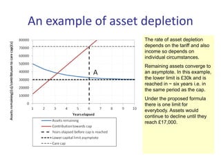 An example of asset depletion
The rate of asset depletion
depends on the tariff and also
income so depends on
individual circumstances.
Remaining assets converge to
an asymptote. In this example,
the lower limit is £30k and is
reached in ~ six years i.e. in
the same period as the cap.
Under the proposed formula
there is one limit for
everybody. Assets would
continue to decline until they
reach £17,000.
Cap reached
after 6 years
 