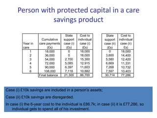 Person with protected capital in a care
savings product
Cumulative
care payments
State
support
case (i)
Cost to
individual
case (i)
Cost to
individual
case (ii)
(£s) (£s) (£s) £s)
1 18,000 0 18,000 0 18,000
2 36,000 0 18,000 3,600 14,400
3 54,000 2,700 15,300 5,580 12,420
4 72,000 5,085 12,915 6,669 11,331
5 90,000 6,397 11,603 7,268 10,732
6 108,000 7,118 10,882 7,597 10,403
Final balance 21,300 86,700 30,714 77,286
Year in
care
State
support
case (ii)
(£s)
Case (i) £10k savings are included in a person’s assets;
Case (ii) £10k savings are disregarded.
In case (i) the 6-year cost to the individual is £86.7k; in case (ii) it is £77,286, so
individual gets to spend all of his investment.
 