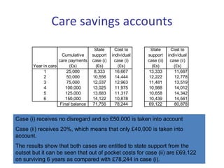 Care savings accounts
Year in care
Cumulative
care payments
(£s)
State
support
case (i)
(£s)
Cost to
individual
case (i)
(£s)
State
support
case (ii)
(£s)
Cost to
individual
case (ii)
(£s)
1 25,000 8,333 16,667 13,333 11,667
2 50,000 10,556 14,444 12,222 12,778
3 75,000 12,037 12,963 11,481 13,519
4 100,000 13,025 11,975 10,988 14,012
5 125,000 13,683 11,317 10,658 14,342
6 150,000 14,122 10,878 10,439 14,561
Final balance 71,756 78,244 69,122 80,878
Case (i) receives no disregard and so £50,000 is taken into account
Case (ii) receives 20%, which means that only £40,000 is taken into
account.
The results show that both cases are entitled to state support from the
outset but it can be seen that out of pocket costs for case (ii) are £69,122
on surviving 6 years as compared with £78,244 in case (i).
 