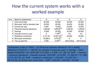 How the current system works with a
worked example
Explanatory notes to Table 1: (a) Personal expense allowance =52 x weekly
allowance of £24.40 = 1,268.80; (b) Imputed income per year =( savings – lower
capital limit)/£250 x 52 =(£20,000 -£14,250) x 0.208 = £1,196; (c) Tariff – ( Income
– personal allowance + imputed income) =£20,000 –(£15,000 - £1,268.40 + £1,196)
= £14, 927.80; (d) Tariff – resident’s contribution = £20,000 - £14,927.80 =
£5,072.80; (e) Actual care home fees – Tariff = £25,000 - £20,000 = £5,000
Line Basis for assessment A B C D
1 Care home fees 25,000 25,000 25,000 25,000
2 Municipal tariff or standard rate 20,000 20,000 20,000 20,000
3 Income per year 5,000 15,000 25,000 15,000
4 Personal expense allowance 1,268.80 1,268.80
(a)
1,268.80 1,268.80
5 Savings 10,000 20,000 20,000 40,000
6 Imputed income p year 0 1,196(b)
n/a n/a
7 Residents contribution 3,731.20 14,927.20
(c)
25,000 25,000
8 Municipal contribution 16,268.8 5,072.8
(d)
0 0
9 Top up payment 5,000 5,000
(e)
self funding self funding
Table 1: How the present systems works with four examples of financial assessments
(all figures £s per annum.
 