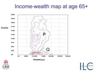 £0 £5000 £10,000 15,000 £20,000 £25,000 £30,000
Income p.a.
£250k
£225k
£200k
£175k
£150k
£125k
£100k
£75k
£50k
£25k
£0k
Assets
Income-wealth map at age 65+
P
Q
 
