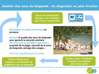 Gestion active / Prédictive Analyser et modéliser pour mieux gérer Etude de Vulnérabilité Ecouter, voir et étudier pour mieux comprendre Plans d’action pour améliorer  ou maintenir la qualité de l’eau de baignade Gestion des eaux de baignade : du diagnostic au plan d’action Développer le capital touristique  du territoire Assurer  la qualité des eaux de baignade pour garantir la sécurité sanitaire Des services au quotidien appréciés  : propreté de la plage, sécurité de la zone de baignade, partage des usages… Informer régulièrement le public 