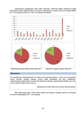 100
Судалгаанд хамрагдсан нийт алба хаагчаас “Нийтээр амрах амралтын өдөр
ажиллаад нөхөж амраагүй бол 2.0 дахин нэмэгдүүлсэн цалин хөлс авч чадаж байна
уу?” гэж асуухад олонх нь “Үгүй” гэж хариулсан байна.
Хөдөлгөөний аюулгүй байдал хангах алба хаагч Нийтийн хэв журам сахиулах алба хаагч
Ярилцлага:
Би цагдаагийн байгууллагад 10 гаран жил ажиллаж байна. Гэтэл энэ хугацаанд
шинэ жилээр, цагаан сараар, улсын баяр наадмаар гэр бүл, хамаатан
садантайгаа хамт байж үзээгүй гэж бодохоор дэндүү харамсмаар байдаг юм. Энэ
хүний эрхийн зөрчил биш гэж үү...
(Цагдаагийн алба хаагчтай хийсэн ярилцлагаас)
Мөн алба хаагчдаас “Таны хийж гүйцэтгэсэн ажлын чанарыг дүгнэх тогтолцоог
та хүлээн зөвшөөрдөг үү?” гэж асуухад
0
20
40
60
80
100
120
140
160
180
Тийм
Үгүй
Мэдэхгүй
0%
83%
17%
Тийм
Үгүй
Мэдэхгүй
1%
81%
18%
Тийм
Үгүй
Мэдэхгүй
 