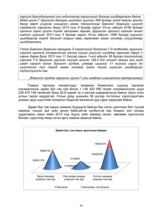 14
хэргийн бүрэлдэхүүнгүй гэх үндэслэлээр хэрэгсэхгүй болгож шийдвэрлэсэн байна.
Иймд иргэн Г Эрүүгийн байцаан шийтгэх хуулийн 388 дугаар зүйлд заасан эрхийн
дагуу өөрт учирсан хохирлоо нөхөн төлүүлэхээр Баянгол дүүргийн шүүхэд
нэмэмжлэл гаргасны дагуу 2013 оны 8 дугаар сарын 23-ны өдрийн 6159 дугаар
иргэний хэрэг үүсгэх тухай захирамж гаргаж, Дүүргийн иргэний хэргийн анхан
шатны шүүхийн 2013 оны 5 дугаар сарын 16-ны өдрийн 1068 дугаар шүүхийн
шийдвэрээр түүнд Засгийн газрын нөөц хөрөнгөөс нөхөн олговор олгуулахаар
шийдвэрлэжээ.
Гэтэл Баянгол дүүргийн прокурор Э хэрэгсэхгүй болгосон Г-д холбогдох эрүүгийн
хэргийг иргэний нэхэмжлэлийг хангах тухай шүүхийн шийдвэр гарснаас даруй 3
сарын дараа буюу 2013 оны 11 дүгээр сарын 1-ний өдрийн 39 дүгээр тогтоолоор
сэргээж Г-д Эрүүгийн хуулийн тусгай ангийн 148.4 дэх хэсэгт заасан онц хүнд
гэмт хэрэгт яллах дүгнэлт үйлдэж, улмаар шүүхээс 11 жилийн хорих ял
шийтгэсэн тул түүнд нөхөн олговор олгох тухай шүүхийн шийдвэрийг
түдгэлзүүлсэн юм.
(Комисст хандаж гаргасан иргэн Г–ийн гомдлын шалгалтын материалаас)
Гомдол гаргасан хохирогчдыг төлөөлөн Комиссоос шүүхэд гаргасан
нэхэмжлэлээс эдийн бус гэм хор болох 1 136 322 000 төгрөг нэхэмжилснээс шүүх
236 475 149 төгрөгийг буюу 20.8 хувийг нь л хангаж шийдвэрлэсэн байна. Шүүх олон
улсын гэрээг мэддэггүй, Улсын дээд шүүхийн 09 дүгээр тогтоолыг хэрэглэдэггүйн
улмаас эрүү шүүлтийн хохирлыг бодитой хангахгүй дүр зураг харагдаж байна.
Эдийн бус гэм хорын хэмжээг бууруулж байгаа бас нэгэн шалтгаан бол түүний
хэмжээг тооцох эрх зүйн орчин байхгүйтэй холбоотой юм. Комисс энэ талаар
судалгааны ажил хийж 2013 онд Хууль зүйн яаманд санал, зөвлөмж хүргүүлсэн
боловч, одоогоор ямар нэгэн арга хэмжээ аваагүй байна.
Эрүүл мэндэд
учирсан гэм хор
Нэр алдар хүндэд
учирсан гэм хор
Сэтгэл санаанд
учирсан гэм хор
308031370
141890000
404925481
78865730
9150000
196022519
Эдийн бус гэм хорыг арилгасан байдал
Хангасан Хангахаас татгалзсан
 
