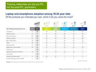 Source: Deloitte Digital Democracy survey, US only, 2014
Laptop and smartphone adoption among 18-24 year olds
Of the products you indicated you own, which 3 do you value the most?
Training millennials are the pro-PC,
not the post-PC, generation
 
