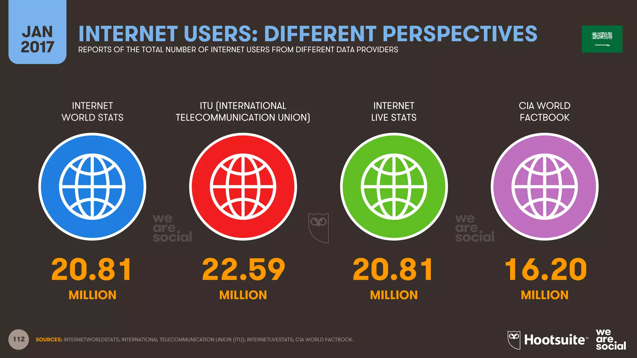 112
INTERNET
WORLD STATS
ITU (INTERNATIONAL
TELECOMMUNICATION UNION)
INTERNET
LIVE STATS
JAN
2017
INTERNET USERS: DIFFERENT PERSPECTIVESREPORTS OF THE TOTAL NUMBER OF INTERNET USERS FROM DIFFERENT DATA PROVIDERS
CIA WORLD
FACTBOOK
MILLION MILLIONMILLION MILLION
SOURCES: INTERNETWORLDSTATS; INTERNATIONAL TELECOMMUNICATION UNION (ITU); INTERNETLIVESTATS; CIA WORLD FACTBOOK.
20.81 22.59 20.81 16.20
 