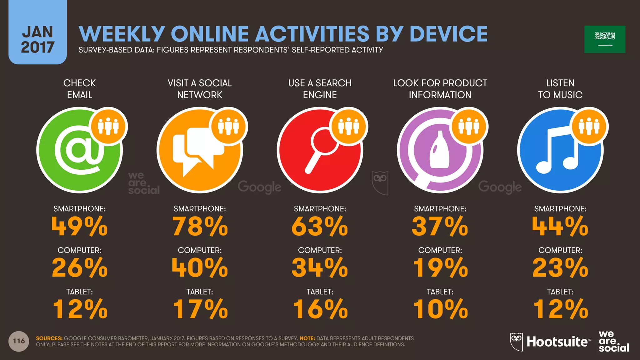 116
CHECK
EMAIL
VISIT A SOCIAL
NETWORK
USE A SEARCH
ENGINE
LOOK FOR PRODUCT
INFORMATION
JAN
2017
WEEKLY ONLINE ACTIVITIES BY DEVICESURVEY-BASED DATA: FIGURES REPRESENT RESPONDENTS’ SELF-REPORTED ACTIVITY
LISTEN
TO MUSIC
SMARTPHONE:
COMPUTER:
TABLET:
SMARTPHONE:
COMPUTER:
TABLET:
SMARTPHONE:
COMPUTER:
TABLET:
SMARTPHONE:
COMPUTER:
TABLET:
SMARTPHONE:
COMPUTER:
TABLET:
SOURCES: GOOGLE CONSUMER BAROMETER, JANUARY 2017. FIGURES BASED ON RESPONSES TO A SURVEY. NOTE: DATA REPRESENTS ADULT RESPONDENTS
ONLY; PLEASE SEE THE NOTES AT THE END OF THIS REPORT FOR MORE INFORMATION ON GOOGLE’S METHODOLOGY AND THEIR AUDIENCE DEFINITIONS.
49% 78% 63% 37% 44%
26% 40% 34% 19% 23%
12% 17% 16% 10% 12%
 