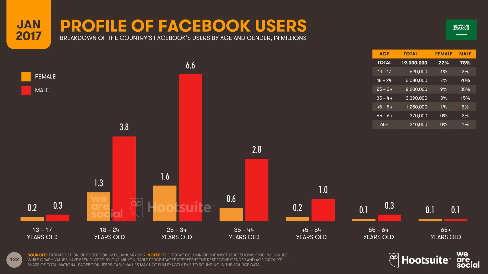 122
AGE TOTAL FEMALE MALE
TOTAL
13 – 17
18 – 24
25 – 34
35 – 44
45 – 54
55 – 64
65+
FEMALE
MALE
13 – 17
YEARS OLD
65+
YEARS OLD
25 – 34
YEARS OLD
35 – 44
YEARS OLD
45 – 54
YEARS OLD
55 – 64
YEARS OLD
18 – 24
YEARS OLD
PROFILE OF FACEBOOK USERSBREAKDOWN OF THE COUNTRY’S FACEBOOK’S USERS BY AGE AND GENDER, IN MILLIONS
JAN
2017
SOURCES: EXTRAPOLATION OF FACEBOOK DATA, JANUARY 2017. NOTES: THE ‘TOTAL’ COLUMN OF THE INSET TABLE SHOWS ORIGINAL VALUES,
WHILE GRAPH VALUES HAVE BEEN DIVIDED BY ONE MILLION. TABLE PERCENTAGES REPRESENT THE RESPECTIVE GENDER AND AGE GROUP’S
SHARE OF TOTAL NATIONAL FACEBOOK USERS. TABLE VALUES MAY NOT SUM EXACTLY DUE TO ROUNDING IN THE SOURCE DATA.
0.2
1.3
1.6
0.6
0.2 0.1 0.10.3
3.8
6.6
2.8
1.0
0.3 0.1
19,000,000 22% 78%
520,000 1% 2%
5,080,000 7% 20%
8,200,000 9% 35%
3,390,000 3% 15%
1,250,000 1% 5%
370,000 0% 2%
210,000 0% 1%
 
