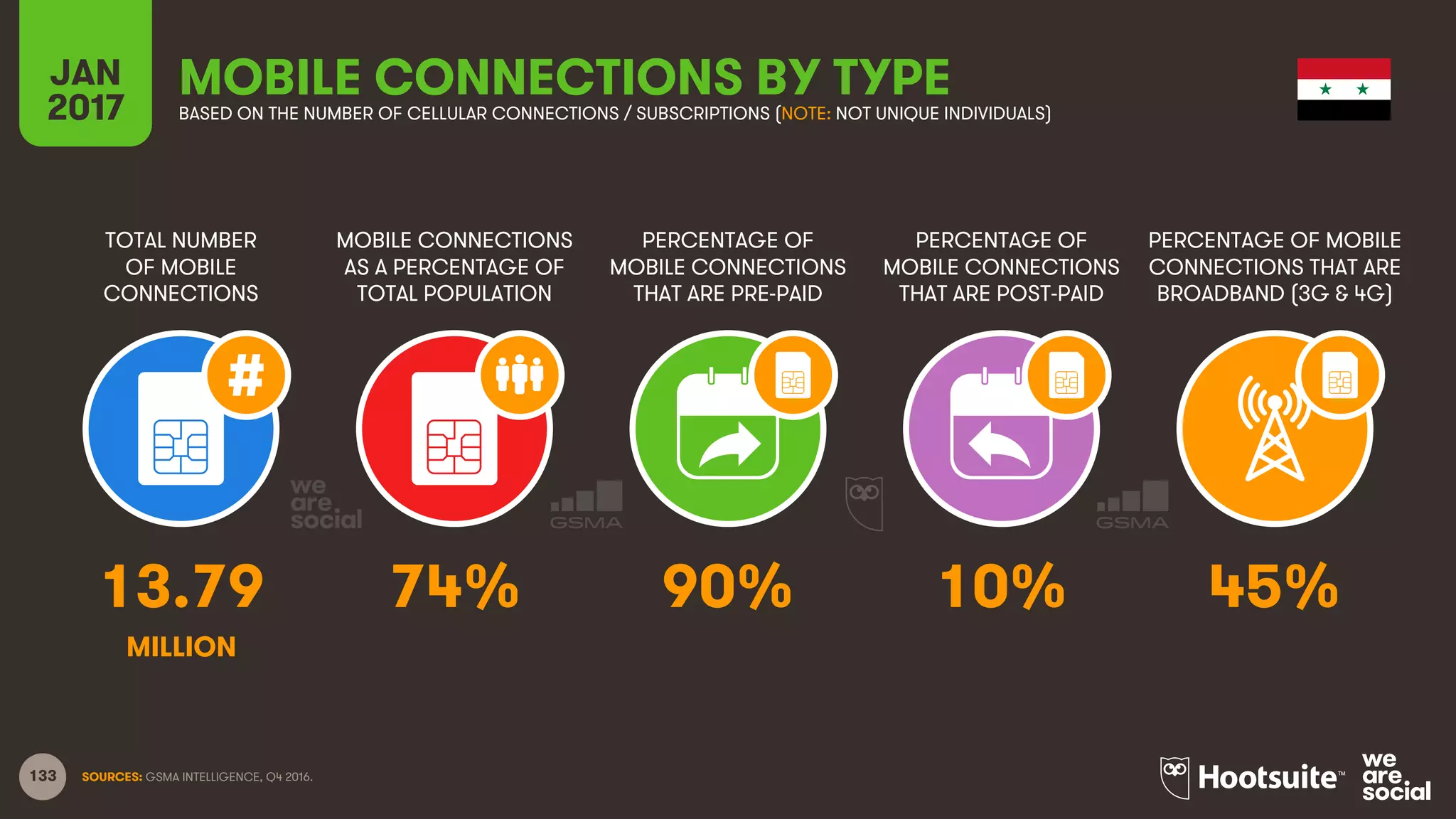 133
TOTAL NUMBER
OF MOBILE
CONNECTIONS
MOBILE CONNECTIONS
AS A PERCENTAGE OF
TOTAL POPULATION
PERCENTAGE OF
MOBILE CONNECTIONS
THAT ARE PRE-PAID
PERCENTAGE OF
MOBILE CONNECTIONS
THAT ARE POST-PAID
PERCENTAGE OF MOBILE
CONNECTIONS THAT ARE
BROADBAND (3G & 4G)
JAN
2017
MOBILE CONNECTIONS BY TYPEBASED ON THE NUMBER OF CELLULAR CONNECTIONS / SUBSCRIPTIONS (NOTE: NOT UNIQUE INDIVIDUALS)
SOURCES: GSMA INTELLIGENCE, Q4 2016.
13.79 74% 90% 10% 45%
MILLION
 