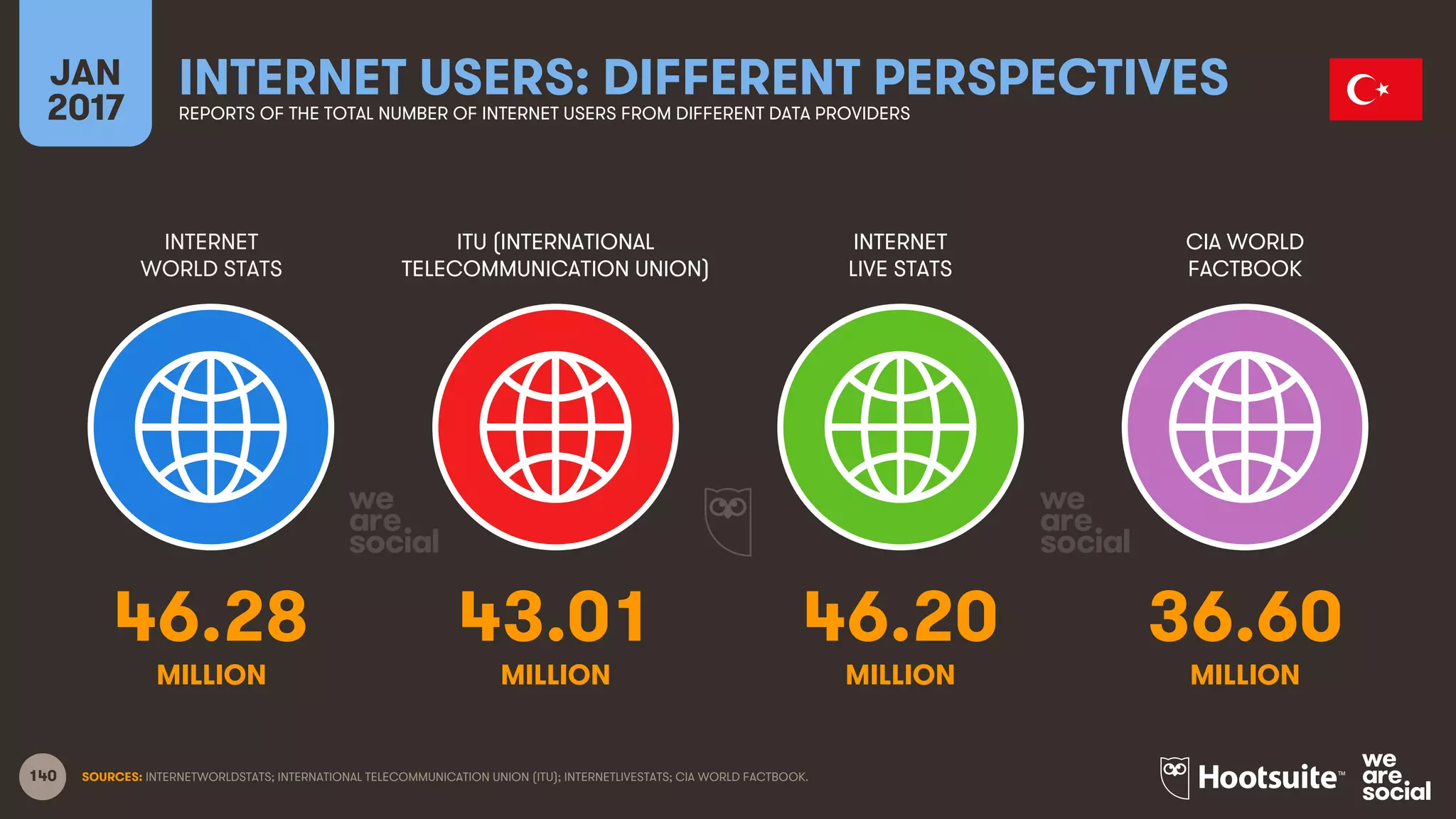 140
INTERNET
WORLD STATS
ITU (INTERNATIONAL
TELECOMMUNICATION UNION)
INTERNET
LIVE STATS
JAN
2017
INTERNET USERS: DIFFERENT PERSPECTIVESREPORTS OF THE TOTAL NUMBER OF INTERNET USERS FROM DIFFERENT DATA PROVIDERS
CIA WORLD
FACTBOOK
MILLION MILLIONMILLION MILLION
SOURCES: INTERNETWORLDSTATS; INTERNATIONAL TELECOMMUNICATION UNION (ITU); INTERNETLIVESTATS; CIA WORLD FACTBOOK.
46.28 43.01 46.20 36.60
 