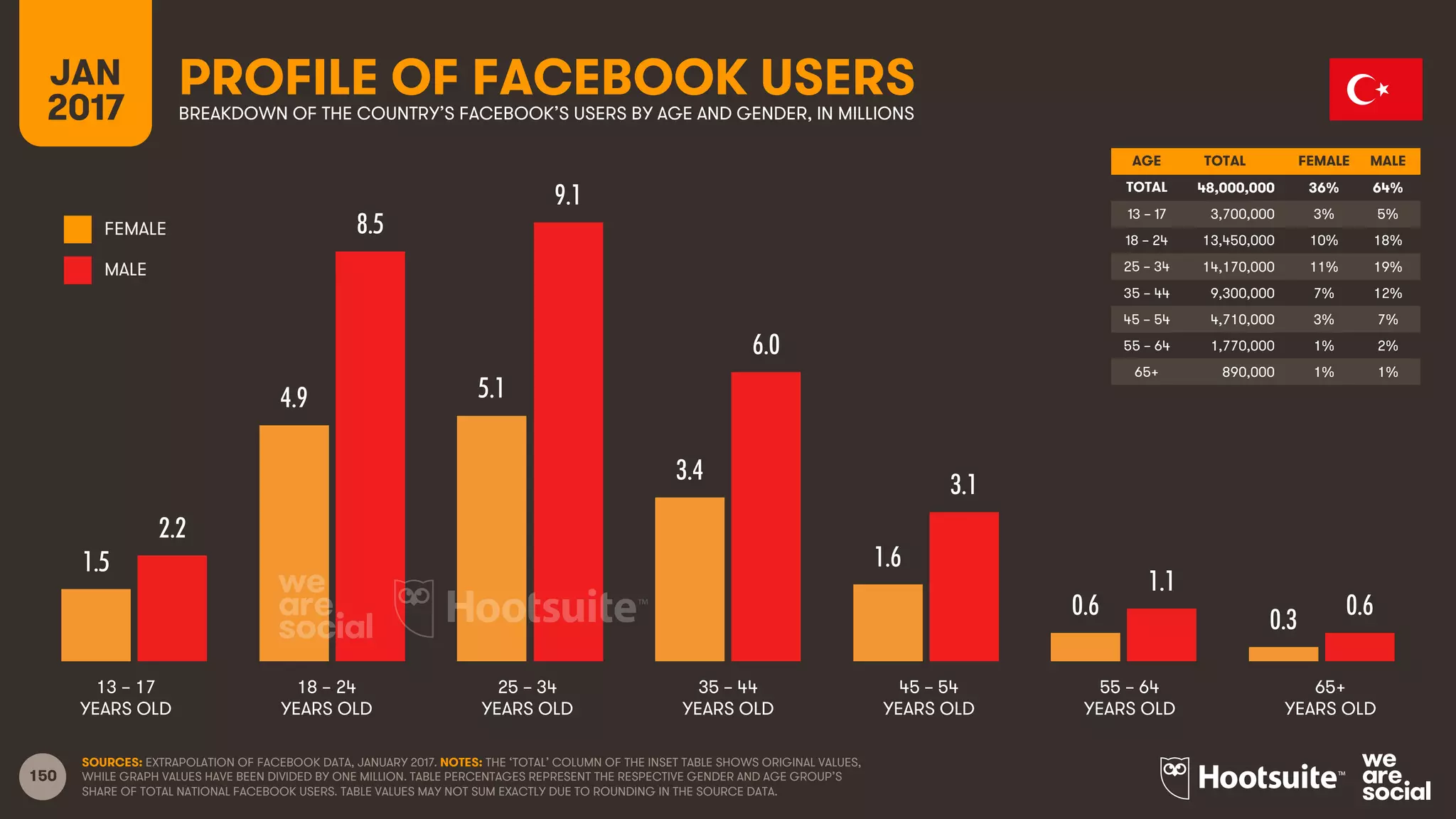 150
AGE TOTAL FEMALE MALE
TOTAL
13 – 17
18 – 24
25 – 34
35 – 44
45 – 54
55 – 64
65+
FEMALE
MALE
13 – 17
YEARS OLD
65+
YEARS OLD
25 – 34
YEARS OLD
35 – 44
YEARS OLD
45 – 54
YEARS OLD
55 – 64
YEARS OLD
18 – 24
YEARS OLD
PROFILE OF FACEBOOK USERSBREAKDOWN OF THE COUNTRY’S FACEBOOK’S USERS BY AGE AND GENDER, IN MILLIONS
JAN
2017
SOURCES: EXTRAPOLATION OF FACEBOOK DATA, JANUARY 2017. NOTES: THE ‘TOTAL’ COLUMN OF THE INSET TABLE SHOWS ORIGINAL VALUES,
WHILE GRAPH VALUES HAVE BEEN DIVIDED BY ONE MILLION. TABLE PERCENTAGES REPRESENT THE RESPECTIVE GENDER AND AGE GROUP’S
SHARE OF TOTAL NATIONAL FACEBOOK USERS. TABLE VALUES MAY NOT SUM EXACTLY DUE TO ROUNDING IN THE SOURCE DATA.
1.5
4.9 5.1
3.4
1.6
0.6
0.3
2.2
8.5
9.1
6.0
3.1
1.1
0.6
48,000,000 36% 64%
3,700,000 3% 5%
13,450,000 10% 18%
14,170,000 11% 19%
9,300,000 7% 12%
4,710,000 3% 7%
1,770,000 1% 2%
890,000 1% 1%
 