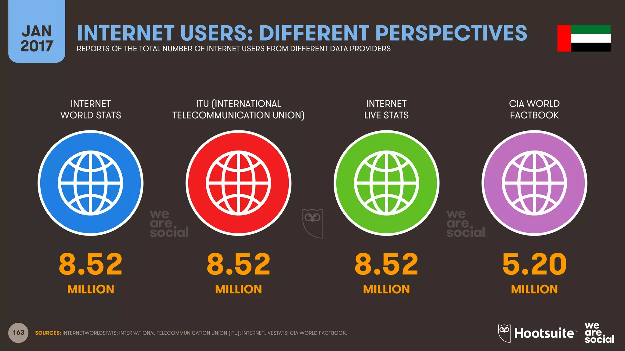 163
INTERNET
WORLD STATS
ITU (INTERNATIONAL
TELECOMMUNICATION UNION)
INTERNET
LIVE STATS
JAN
2017
INTERNET USERS: DIFFERENT PERSPECTIVESREPORTS OF THE TOTAL NUMBER OF INTERNET USERS FROM DIFFERENT DATA PROVIDERS
CIA WORLD
FACTBOOK
MILLION MILLIONMILLION MILLION
SOURCES: INTERNETWORLDSTATS; INTERNATIONAL TELECOMMUNICATION UNION (ITU); INTERNETLIVESTATS; CIA WORLD FACTBOOK.
8.52 8.52 8.52 5.20
 