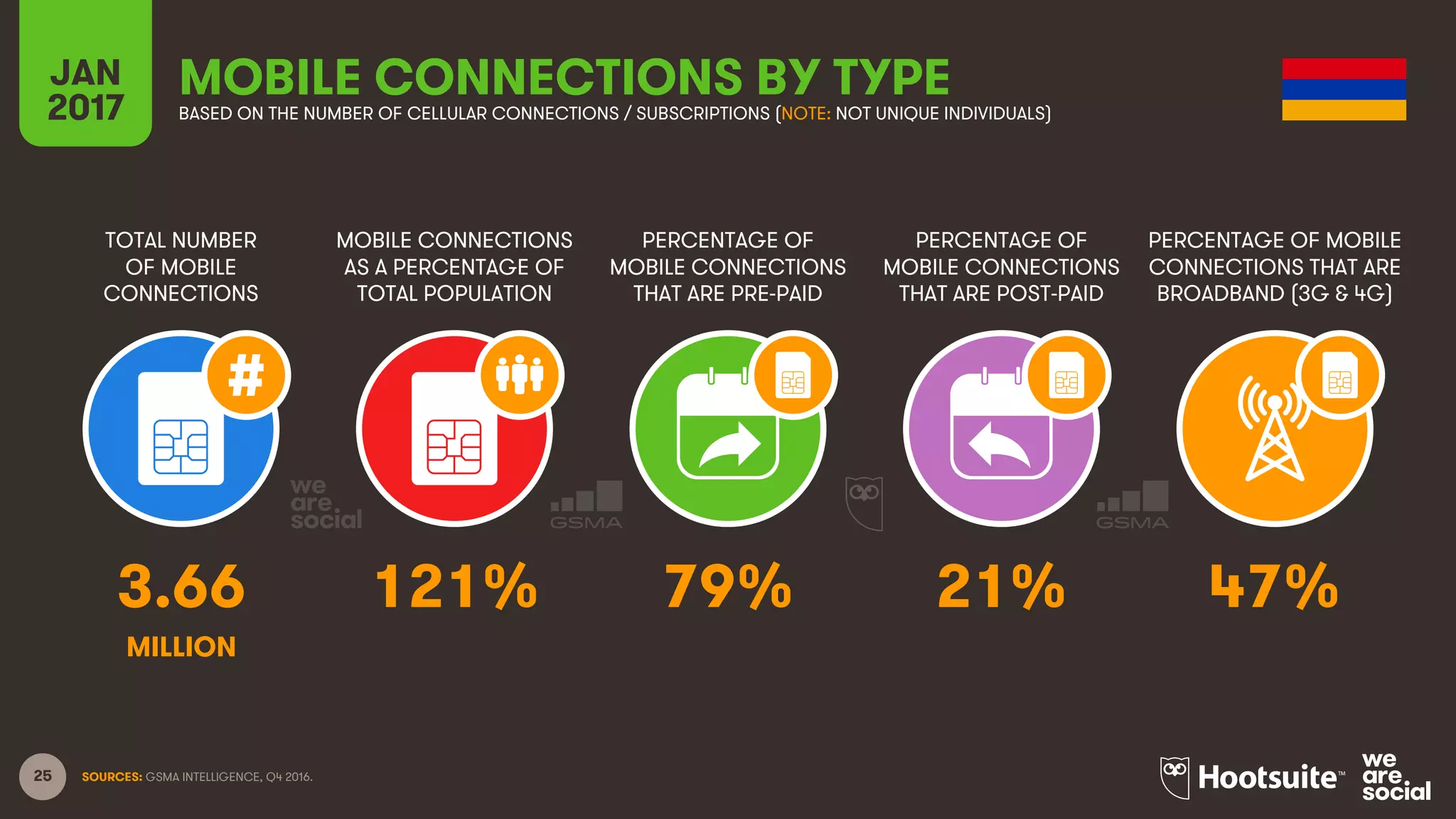 25
TOTAL NUMBER
OF MOBILE
CONNECTIONS
MOBILE CONNECTIONS
AS A PERCENTAGE OF
TOTAL POPULATION
PERCENTAGE OF
MOBILE CONNECTIONS
THAT ARE PRE-PAID
PERCENTAGE OF
MOBILE CONNECTIONS
THAT ARE POST-PAID
PERCENTAGE OF MOBILE
CONNECTIONS THAT ARE
BROADBAND (3G & 4G)
JAN
2017
MOBILE CONNECTIONS BY TYPEBASED ON THE NUMBER OF CELLULAR CONNECTIONS / SUBSCRIPTIONS (NOTE: NOT UNIQUE INDIVIDUALS)
SOURCES: GSMA INTELLIGENCE, Q4 2016.
3.66 121% 79% 21% 47%
MILLION
 