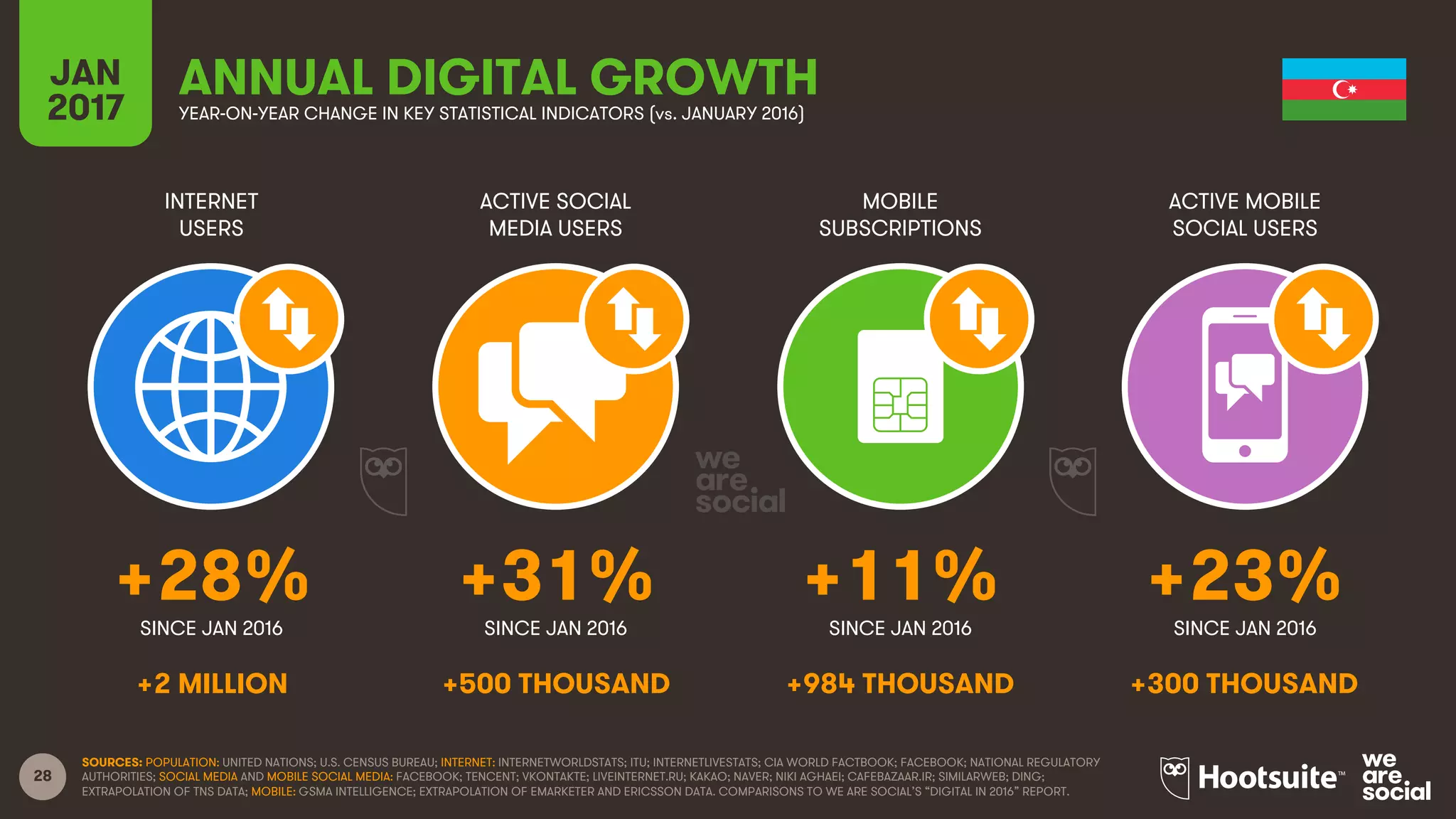 28
INTERNET
USERS
ACTIVE SOCIAL
MEDIA USERS
MOBILE
SUBSCRIPTIONS
ACTIVE MOBILE
SOCIAL USERS
SINCE JAN 2016 SINCE JAN 2016 SINCE JAN 2016 SINCE JAN 2016
JAN
2017 YEAR-ON-YEAR CHANGE IN KEY STATISTICAL INDICATORS (vs. JANUARY 2016)
ANNUAL DIGITAL GROWTH
SOURCES: POPULATION: UNITED NATIONS; U.S. CENSUS BUREAU; INTERNET: INTERNETWORLDSTATS; ITU; INTERNETLIVESTATS; CIA WORLD FACTBOOK; FACEBOOK; NATIONAL REGULATORY
AUTHORITIES; SOCIAL MEDIA AND MOBILE SOCIAL MEDIA: FACEBOOK; TENCENT; VKONTAKTE; LIVEINTERNET.RU; KAKAO; NAVER; NIKI AGHAEI; CAFEBAZAAR.IR; SIMILARWEB; DING;
EXTRAPOLATION OF TNS DATA; MOBILE: GSMA INTELLIGENCE; EXTRAPOLATION OF EMARKETER AND ERICSSON DATA. COMPARISONS TO WE ARE SOCIAL’S “DIGITAL IN 2016” REPORT.
+28% +31% +11% +23%
+2 MILLION +500 THOUSAND +984 THOUSAND +300 THOUSAND
 