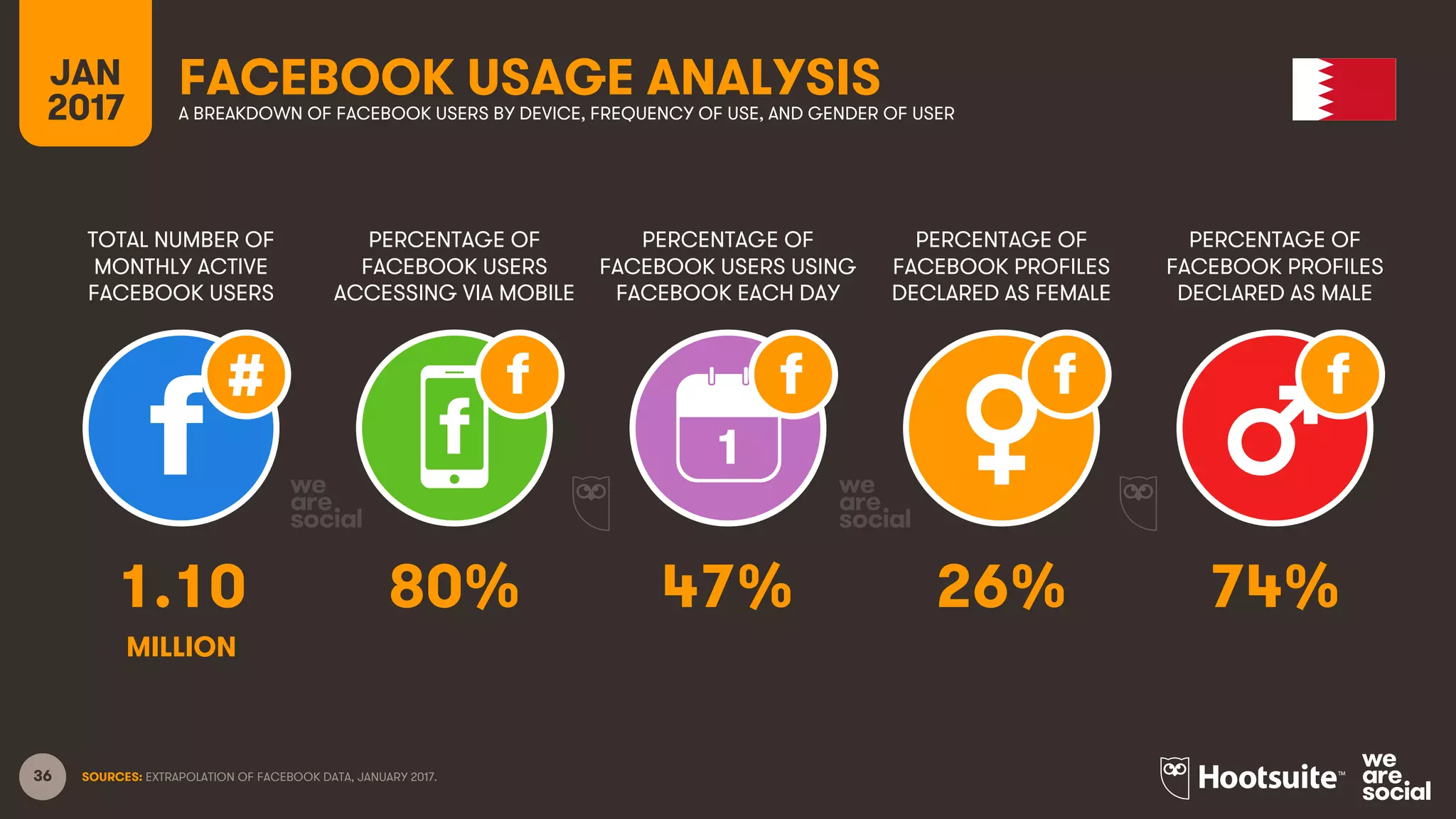 36
TOTAL NUMBER OF
MONTHLY ACTIVE
FACEBOOK USERS
PERCENTAGE OF
FACEBOOK USERS
ACCESSING VIA MOBILE
PERCENTAGE OF
FACEBOOK USERS USING
FACEBOOK EACH DAY
JAN
2017
FACEBOOK USAGE ANALYSISA BREAKDOWN OF FACEBOOK USERS BY DEVICE, FREQUENCY OF USE, AND GENDER OF USER
1
SOURCES: EXTRAPOLATION OF FACEBOOK DATA, JANUARY 2017.
PERCENTAGE OF
FACEBOOK PROFILES
DECLARED AS FEMALE
PERCENTAGE OF
FACEBOOK PROFILES
DECLARED AS MALE
1.10 80% 47% 26% 74%
MILLION
 