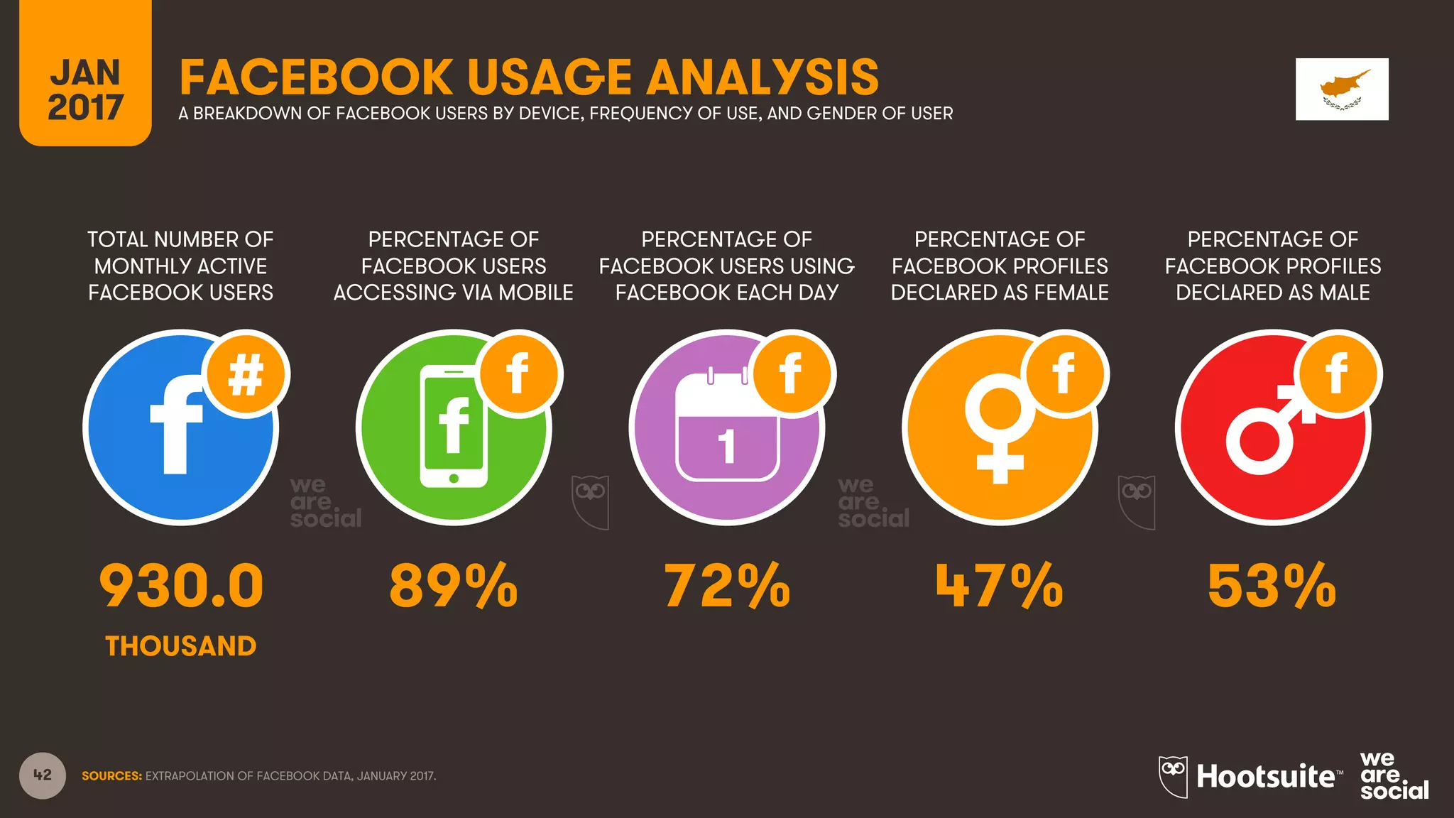 42
TOTAL NUMBER OF
MONTHLY ACTIVE
FACEBOOK USERS
PERCENTAGE OF
FACEBOOK USERS
ACCESSING VIA MOBILE
PERCENTAGE OF
FACEBOOK USERS USING
FACEBOOK EACH DAY
JAN
2017
FACEBOOK USAGE ANALYSISA BREAKDOWN OF FACEBOOK USERS BY DEVICE, FREQUENCY OF USE, AND GENDER OF USER
1
SOURCES: EXTRAPOLATION OF FACEBOOK DATA, JANUARY 2017.
PERCENTAGE OF
FACEBOOK PROFILES
DECLARED AS FEMALE
PERCENTAGE OF
FACEBOOK PROFILES
DECLARED AS MALE
930.0 89% 72% 47% 53%
THOUSAND
 