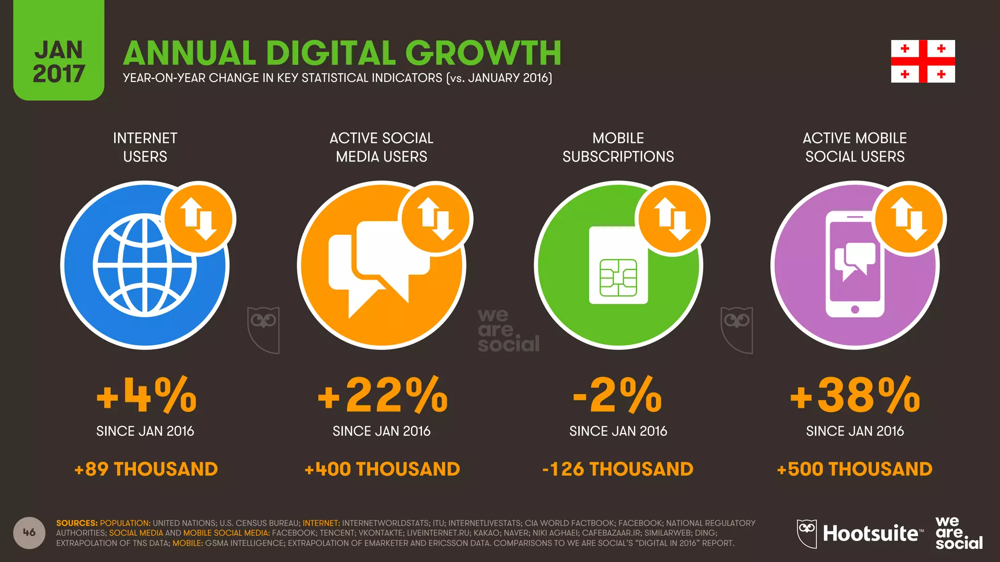 46
INTERNET
USERS
ACTIVE SOCIAL
MEDIA USERS
MOBILE
SUBSCRIPTIONS
ACTIVE MOBILE
SOCIAL USERS
SINCE JAN 2016 SINCE JAN 2016 SINCE JAN 2016 SINCE JAN 2016
JAN
2017 YEAR-ON-YEAR CHANGE IN KEY STATISTICAL INDICATORS (vs. JANUARY 2016)
ANNUAL DIGITAL GROWTH
SOURCES: POPULATION: UNITED NATIONS; U.S. CENSUS BUREAU; INTERNET: INTERNETWORLDSTATS; ITU; INTERNETLIVESTATS; CIA WORLD FACTBOOK; FACEBOOK; NATIONAL REGULATORY
AUTHORITIES; SOCIAL MEDIA AND MOBILE SOCIAL MEDIA: FACEBOOK; TENCENT; VKONTAKTE; LIVEINTERNET.RU; KAKAO; NAVER; NIKI AGHAEI; CAFEBAZAAR.IR; SIMILARWEB; DING;
EXTRAPOLATION OF TNS DATA; MOBILE: GSMA INTELLIGENCE; EXTRAPOLATION OF EMARKETER AND ERICSSON DATA. COMPARISONS TO WE ARE SOCIAL’S “DIGITAL IN 2016” REPORT.
+4% +22% -2% +38%
+89 THOUSAND +400 THOUSAND -126 THOUSAND +500 THOUSAND
 