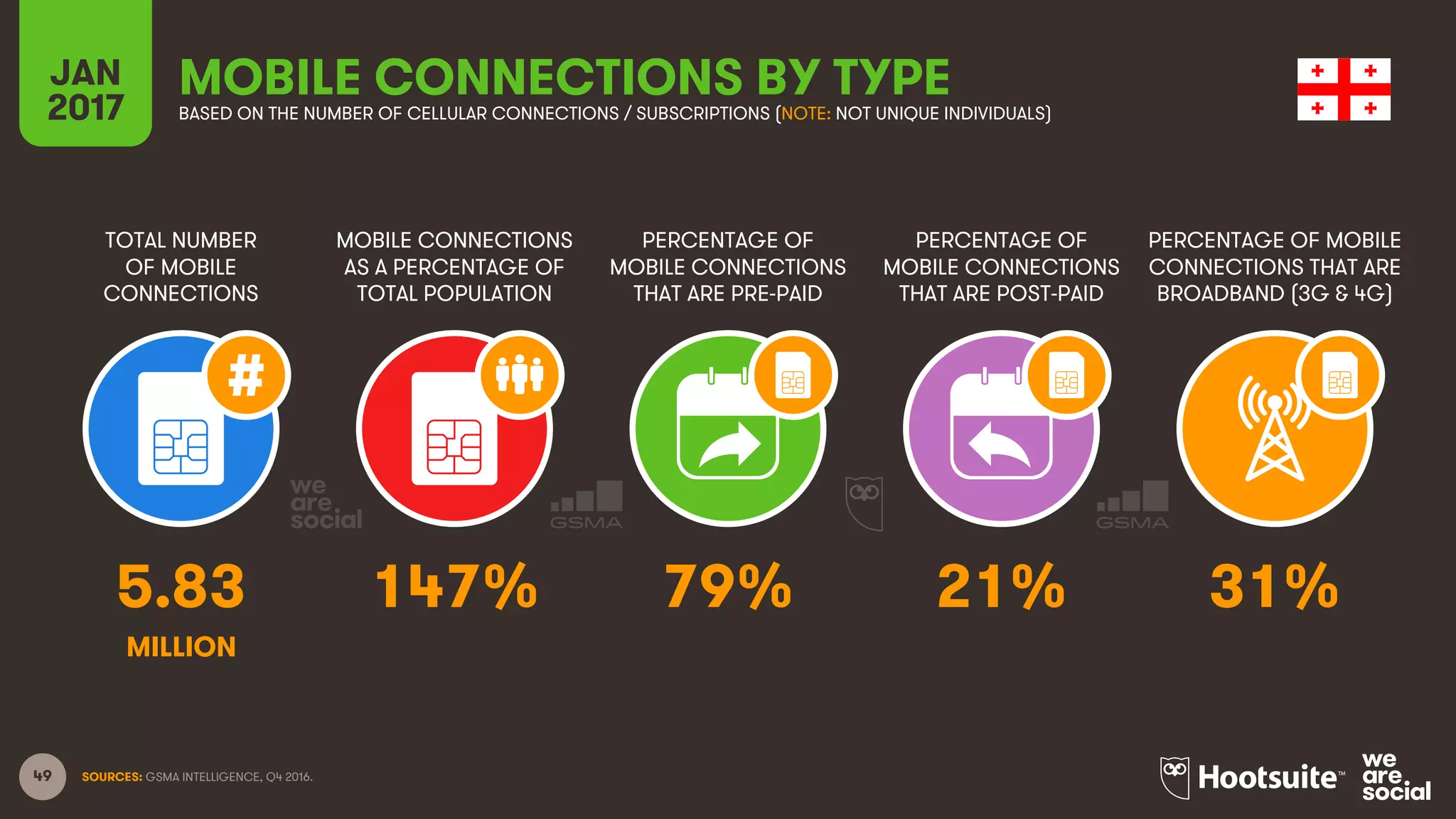 49
TOTAL NUMBER
OF MOBILE
CONNECTIONS
MOBILE CONNECTIONS
AS A PERCENTAGE OF
TOTAL POPULATION
PERCENTAGE OF
MOBILE CONNECTIONS
THAT ARE PRE-PAID
PERCENTAGE OF
MOBILE CONNECTIONS
THAT ARE POST-PAID
PERCENTAGE OF MOBILE
CONNECTIONS THAT ARE
BROADBAND (3G & 4G)
JAN
2017
MOBILE CONNECTIONS BY TYPEBASED ON THE NUMBER OF CELLULAR CONNECTIONS / SUBSCRIPTIONS (NOTE: NOT UNIQUE INDIVIDUALS)
SOURCES: GSMA INTELLIGENCE, Q4 2016.
5.83 147% 79% 21% 31%
MILLION
 