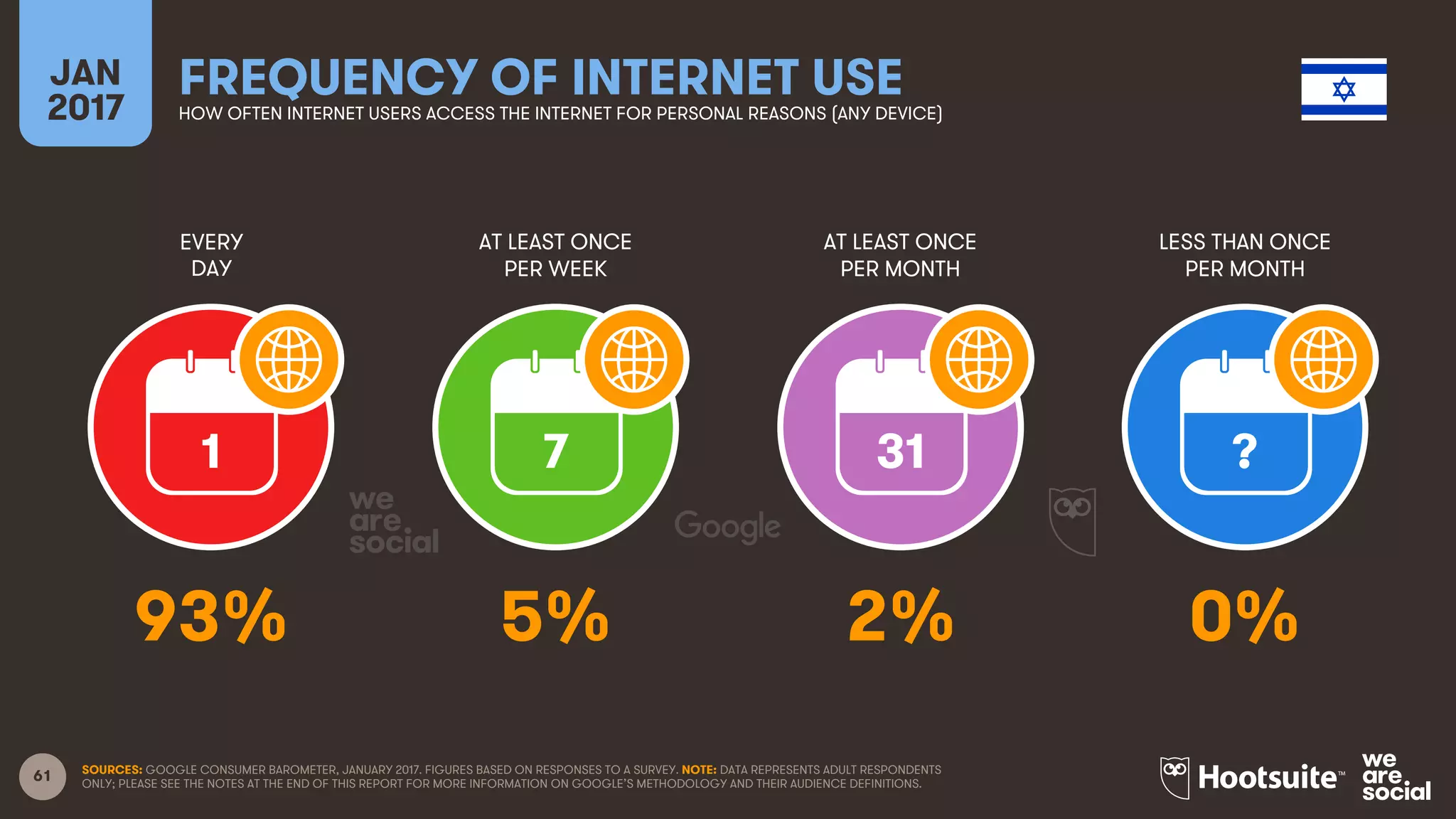 61
EVERY
DAY
AT LEAST ONCE
PER WEEK
AT LEAST ONCE
PER MONTH
LESS THAN ONCE
PER MONTH
JAN
2017
FREQUENCY OF INTERNET USEHOW OFTEN INTERNET USERS ACCESS THE INTERNET FOR PERSONAL REASONS (ANY DEVICE)
1 7 31 ?
SOURCES: GOOGLE CONSUMER BAROMETER, JANUARY 2017. FIGURES BASED ON RESPONSES TO A SURVEY. NOTE: DATA REPRESENTS ADULT RESPONDENTS
ONLY; PLEASE SEE THE NOTES AT THE END OF THIS REPORT FOR MORE INFORMATION ON GOOGLE’S METHODOLOGY AND THEIR AUDIENCE DEFINITIONS.
93% 5% 2% 0%
 