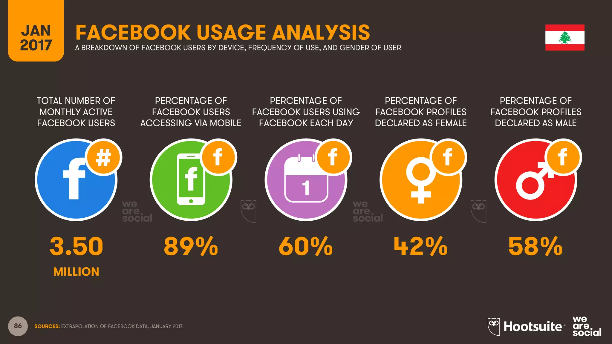 86
TOTAL NUMBER OF
MONTHLY ACTIVE
FACEBOOK USERS
PERCENTAGE OF
FACEBOOK USERS
ACCESSING VIA MOBILE
PERCENTAGE OF
FACEBOOK USERS USING
FACEBOOK EACH DAY
JAN
2017
FACEBOOK USAGE ANALYSISA BREAKDOWN OF FACEBOOK USERS BY DEVICE, FREQUENCY OF USE, AND GENDER OF USER
1
SOURCES: EXTRAPOLATION OF FACEBOOK DATA, JANUARY 2017.
PERCENTAGE OF
FACEBOOK PROFILES
DECLARED AS FEMALE
PERCENTAGE OF
FACEBOOK PROFILES
DECLARED AS MALE
3.50 89% 60% 42% 58%
MILLION
 
