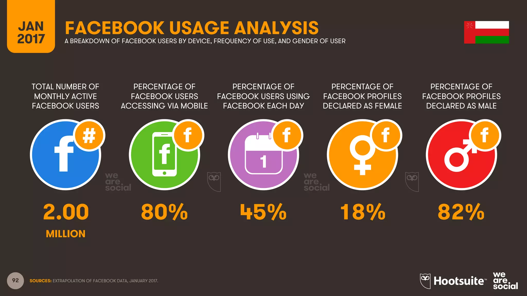 92
TOTAL NUMBER OF
MONTHLY ACTIVE
FACEBOOK USERS
PERCENTAGE OF
FACEBOOK USERS
ACCESSING VIA MOBILE
PERCENTAGE OF
FACEBOOK USERS USING
FACEBOOK EACH DAY
JAN
2017
FACEBOOK USAGE ANALYSISA BREAKDOWN OF FACEBOOK USERS BY DEVICE, FREQUENCY OF USE, AND GENDER OF USER
1
SOURCES: EXTRAPOLATION OF FACEBOOK DATA, JANUARY 2017.
PERCENTAGE OF
FACEBOOK PROFILES
DECLARED AS FEMALE
PERCENTAGE OF
FACEBOOK PROFILES
DECLARED AS MALE
2.00 80% 45% 18% 82%
MILLION
 