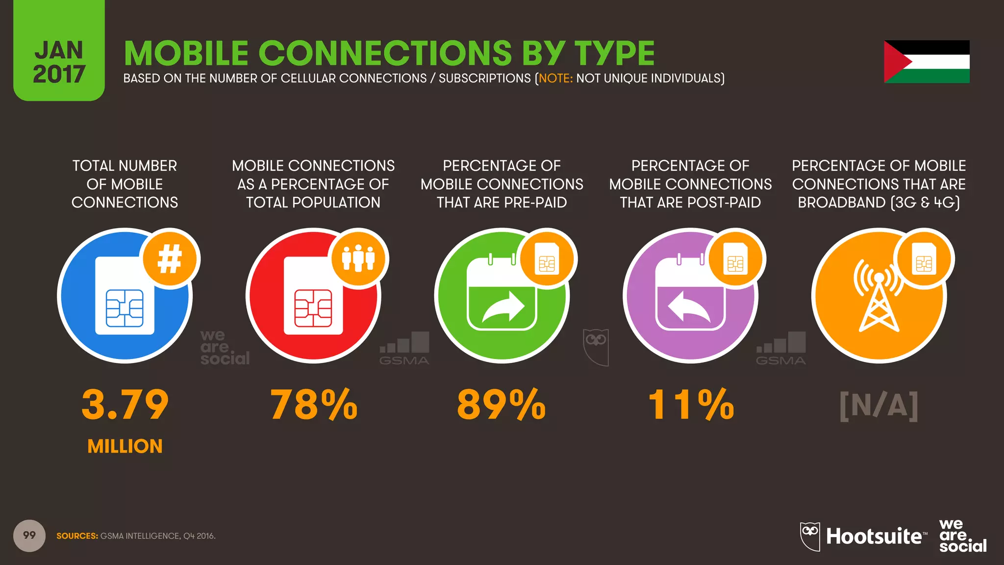 99
TOTAL NUMBER
OF MOBILE
CONNECTIONS
MOBILE CONNECTIONS
AS A PERCENTAGE OF
TOTAL POPULATION
PERCENTAGE OF
MOBILE CONNECTIONS
THAT ARE PRE-PAID
PERCENTAGE OF
MOBILE CONNECTIONS
THAT ARE POST-PAID
PERCENTAGE OF MOBILE
CONNECTIONS THAT ARE
BROADBAND (3G & 4G)
JAN
2017
MOBILE CONNECTIONS BY TYPEBASED ON THE NUMBER OF CELLULAR CONNECTIONS / SUBSCRIPTIONS (NOTE: NOT UNIQUE INDIVIDUALS)
SOURCES: GSMA INTELLIGENCE, Q4 2016.
3.79 78% 89% 11% [N/A]
MILLION
 