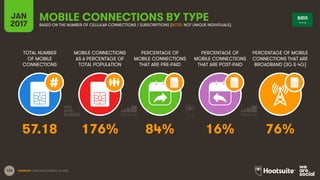 124
TOTAL NUMBER
OF MOBILE
CONNECTIONS
MOBILE CONNECTIONS
AS A PERCENTAGE OF
TOTAL POPULATION
PERCENTAGE OF
MOBILE CONNECT...