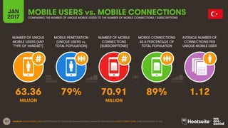 151
NUMBER OF UNIQUE
MOBILE USERS (ANY
TYPE OF HANDSET)
MOBILE PENETRATION
(UNIQUE USERS vs.
TOTAL POPULATION)
NUMBER OF M...