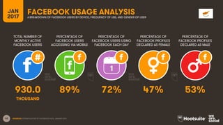 42
TOTAL NUMBER OF
MONTHLY ACTIVE
FACEBOOK USERS
PERCENTAGE OF
FACEBOOK USERS
ACCESSING VIA MOBILE
PERCENTAGE OF
FACEBOOK ...