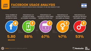 68
TOTAL NUMBER OF
MONTHLY ACTIVE
FACEBOOK USERS
PERCENTAGE OF
FACEBOOK USERS
ACCESSING VIA MOBILE
PERCENTAGE OF
FACEBOOK ...