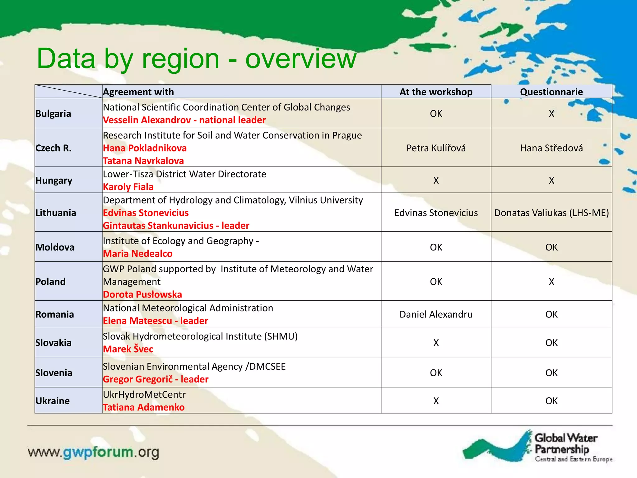 Data by region - overview
Agreement with At the workshop Questionnarie
Bulgaria
National Scientific Coordination Center of Global Changes
Vesselin Alexandrov - national leader
OK X
Czech R.
Research Institute for Soil and Water Conservation in Prague
Hana Pokladnikova
Tatana Navrkalova
Petra Kulířová Hana Středová
Hungary
Lower-Tisza District Water Directorate
Karoly Fiala
X X
Lithuania
Department of Hydrology and Climatology, Vilnius University
Edvinas Stonevicius
Gintautas Stankunavicius - leader
Edvinas Stonevicius Donatas Valiukas (LHS-ME)
Moldova
Institute of Ecology and Geography -
Maria Nedealco
OK OK
Poland
GWP Poland supported by Institute of Meteorology and Water
Management
Dorota Pusłowska
OK X
Romania
National Meteorological Administration
Elena Mateescu - leader
Daniel Alexandru OK
Slovakia
Slovak Hydrometeorological Institute (SHMU)
Marek Švec
X OK
Slovenia
Slovenian Environmental Agency /DMCSEE
Gregor Gregorič - leader
OK OK
Ukraine
UkrHydroMetCentr
Tatiana Adamenko
X OK
 