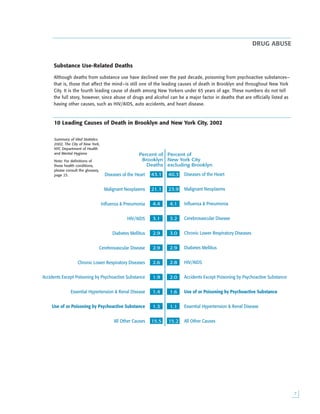 
10 Leading Causes of Death in Brooklyn and New York City, 2002
Summary of Vital Statistics
2002, The City of New York,
NYC Department of Health
and Mental Hygiene
Note: For definitions of
these health conditions,
please consult the glossary,
page 23. Diseases of the Heart
Malignant Neoplasms
Influenza & Pneumonia
HIV/AIDS
Diabetes Mellitus
Cerebrovascular Disease
Chronic Lower Respiratory Diseases
Accidents Except Poisoning by Psychoactive Substance
Essential Hypertension & Renal Disease
Use of or Poisoning by Psychoactive Substance
All Other Causes
Diseases of the Heart
Malignant Neoplasms
Influenza & Pneumonia
Cerebrovascular Disease
Chronic Lower Respiratory Diseases
Diabetes Mellitus
HIV/AIDS
Accidents Except Poisoning by Psychoactive Substance
Use of or Poisoning by Psychoactive Substance
Essential Hypertension & Renal Disease
All Other Causes
43.1
21.1
4.4
3.1
2.9
2.9
2.6
1.9
1.4
1.3
15.5
40.3
23.9
4.1
3.2
3.0
2.9
2.8
2.0
1.6
1.1
15.2
Percent of
Brooklyn
Deaths
Percent of
New York City
excluding Brooklyn
Substance Use-Related Deaths
Although deaths from substance use have declined over the past decade, poisoning from psychoactive substances—
that is, those that affect the mind—is still one of the leading causes of death in Brooklyn and throughout New York
City. It is the fourth leading cause of death among New Yorkers under 65 years of age. These numbers do not tell
the full story, however, since abuse of drugs and alcohol can be a major factor in deaths that are officially listed as
having other causes, such as HIV/AIDS, auto accidents, and heart disease.
DRUG ABUSE
 