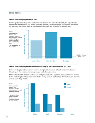 Deaths from Drug Dependence, 2002
Even though the rate of drug-related deaths is lower in Brooklyn than it is in New York City, it is higher than the
national rate. (New York State data are not available at this time.) The Healthy People 2010 objective is to reduce
this rate to one drug-related death per 100,000 people. Much will have to be done to reach this goal.
Source:
Summary of Vital
Statistics 2002,
The City of New York,
NYC Department of Health
and Mental Hygiene;
Deaths: Preliminary
Data for 2002, CDC,
2003
* No data available for
New York State.
Adjustedrateper100,000pop
2
4
6
8
10
12
0
United States New York City Brooklyn
Healthy People
2010 Goal

DRUG ABUSE
0
2
4
6
8
10
12
White Black Hispanic Asian
Rateper100,000population*
Male
Female
Deaths from Drug Dependence in New York City by Race/Ethnicity and Sex, 2002
Deaths from drug dependence are more common among men than women. Although not shown in the chart
below, they are also more common among younger adults than older people.
Whites in New York City die from substance use at a higher rate than the City’s Black, Asian, and Hispanic residents.
Deaths due to drug dependence were one of the five leading causes of deaths among Whites, Blacks, and Hispanics
under 65 years of age in 2002.
Source:
Summary of Vital
Statistics 2002,
The City of New York,
NYC Department of Health
and Mental Hygiene
* Age-specific death
rate for population
20 to 64 years.
(No deaths reported
for Asian females.)
 