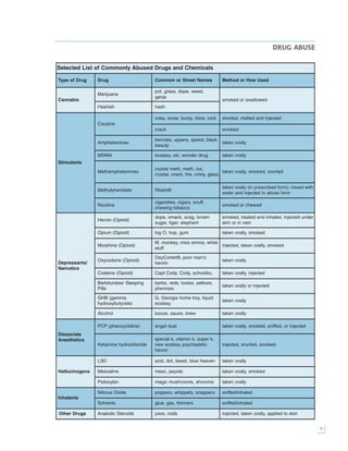 
DRUG ABUSE
Selected List of Commonly Abused Drugs and Chemicals
Type of Drug Drug Common or Street Names Method or How Used
Cannabis
Marijuana
pot, grass, dope, weed,
ganja
smoked or swallowed
Hashish hash
Stimulants
Cocaine
coke, snow, bump, blow, rock snorted, melted and injected
crack smoked
Amphetamines
bennies, uppers, speed, black
beauty
taken orally
MDMA ecstasy, xtc, wonder drug taken orally
Methamphetamines
crystal meth, meth, ice,
crystal, crank, fire, cristy, glass
taken orally, smoked, snorted
Methylphenidate Ritalin®
taken orally (in prescribed form); mixed with
water and injected in abuse form
Nicotine
cigarettes, cigars, snuff,
chewing tobacco
smoked or chewed
Depressants/
Narcotics
Heroin (Opioid)
dope, smack, scag, brown
sugar, tiger, elephant
smoked, heated and inhaled, injected under
skin or in vein
Opium (Opioid) big O, hop, gum taken orally, smoked
Morphine (Opioid)
M, monkey, miss emma, white
stuff
injected, taken orally, smoked
Oxycodone (Opioid)
OxyContin®, poor man’s
heroin
taken orally
Codeine (Opioid) Capt Cody, Cody, schoolbo, taken orally, injected
Barbiturates/ Sleeping
Pills
barbs, reds, tooies, yellows,
phennies
taken orally or injected
GHB (gamma
hydroxybutyrate)
G, Georgia home boy, liquid
ecstasy
taken orally
Alcohol booze, sauce, brew taken orally
Dissociate
Anesthetics
PCP (phencyclidine) angel dust taken orally, smoked, sniffed, or injected
Ketamine hydrochloride
special k, vitamin k, super k,
new ecstasy psychadelic-
heroin
injected, snorted, smoked
Hallucinogens
LSD acid, dot, beast, blue heaven taken orally
Mescaline mesc, peyote taken orally, smoked
Psilocybin magic mushrooms, shrooms taken orally
Inhalants
Nitrous Oxide poppers, whippets, snappers sniffed/inhaled
Solvents glue, gas, thinners sniffed/inhaled
Other Drugs Anabolic Steroids juice, roids injected, taken orally, applied to skin
 