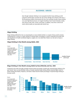 
Binge Drinking in Past Month among Adults by Race/Ethnicity and Sex, 2002
Compared to the other boroughs, Brooklyn had the lowest percentage of adults who reported binge drinking in the
past month. Twice as many Brooklyn males as females reported binge drinking. Whites reported higher levels of
binge drinking than Blacks, Hispanics, and Asians. Blacks had the lowest percentage of reported binge drinking in
the past month.
Source:
Community Health
Survey, NYC Department
of Health and Mental
Hygiene, 2002;
Behavioral Risk Factor
Surveillance System,
CDC, 2002
Note: Sample size for
Asian adults is small
for Brooklyn.
Even though moderate drinking is not necessarily harmful, heavy drinking can kill.
Long-term alcohol abuse increases the risk of liver damage and cirrhosis of the liver, a
life-threatening condition that prevents the liver from working normally. Heavy drinking
can cause high blood pressure, an irregular heartbeat, heart muscle disorders, stroke,
and cancers of the colon, rectum, and breast. In addition, more than a third of all
motor vehicle deaths are associated with alcohol use.
0
5
10
15
20
25
30
Percentamongadultssurveyed
Healthy People
2010 Goal
United States New York State New York City Brooklyn
0
4
8
12
16
20
24
Percentamongadultssurveyed
Male Female White Black Hispanic Asian
Brooklyn
New York City
Healthy People
2010 Goal
A LC O H O L A B U S E
Binge Drinking
Binge drinking (defined for men as consuming five or more alcoholic drinks in a couple of hours and for women,
consuming four or more) is a major indicator of alcohol abuse. According to a survey conducted by the New York
City Department of Health and Mental Hygiene, roughly one in six adult New Yorkers is at risk due to heavy or
binge drinking.
Binge Drinking in Past Month among Adults, 2002
Source:
Community Health
Survey, NYC Department
of Health and Mental
Hygiene, 2002;
Behavioral Risk Factor
Surveillance System,
CDC, 2002
 