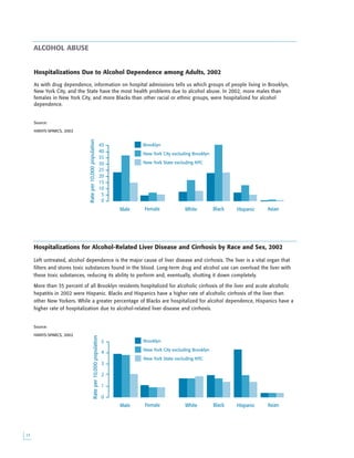 
Hospitalizations Due to Alcohol Dependence among Adults, 2002
As with drug dependence, information on hospital admissions tells us which groups of people living in Brooklyn,
New York City, and the State have the most health problems due to alcohol abuse. In 2002, more males than
females in New York City, and more Blacks than other racial or ethnic groups, were hospitalized for alcohol
dependence.
Source:
HANYS-SPARCS, 2002
0
5
10
15
20
25
30
35
40
45
Rateper10,000population
Male Female White Black Hispanic Asian
Brooklyn
New York City excluding Brooklyn
New York State excluding NYC
ALCOHOL ABUSE
0
1
2
3
4
5
Rateper10,000population
Male Female White Black Hispanic Asian
Brooklyn
New York City excluding Brooklyn
New York State excluding NYC
Hospitalizations for Alcohol-Related Liver Disease and Cirrhosis by Race and Sex, 2002
Left untreated, alcohol dependence is the major cause of liver disease and cirrhosis. The liver is a vital organ that
filters and stores toxic substances found in the blood. Long-term drug and alcohol use can overload the liver with
these toxic substances, reducing its ability to perform and, eventually, shutting it down completely.
More than 35 percent of all Brooklyn residents hospitalized for alcoholic cirrhosis of the liver and acute alcoholic
hepatitis in 2002 were Hispanic. Blacks and Hispanics have a higher rate of alcoholic cirrhosis of the liver than
other New Yorkers. While a greater percentage of Blacks are hospitalized for alcohol dependence, Hispanics have a
higher rate of hospitalization due to alcohol-related liver disease and cirrhosis.
Source:
HANYS-SPARCS, 2002
 