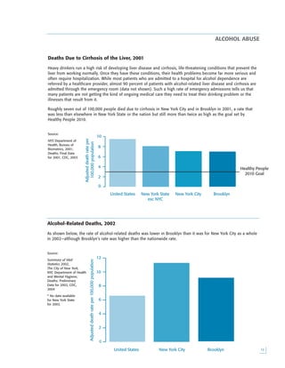 
Alcohol-Related Deaths, 2002
As shown below, the rate of alcohol-related deaths was lower in Brooklyn than it was for New York City as a whole
in 2002—although Brooklyn’s rate was higher than the nationwide rate.
Source:
Summary of Vital
Statistics 2002,
The City of New York,
NYC Department of Health
and Mental Hygiene;
Deaths: Preliminary
Data for 2002, CDC,
2004
* No data available
for New York State
for 2002.
0
2
4
6
8
10
Adjusteddeathrateper
100,000population
Healthy People
2010 Goal
United States New York State
exc NYC
New York City Brooklyn
Adjusteddeathrateper100,000population
2
4
6
8
10
12
0
United States New York City Brooklyn
Deaths Due to Cirrhosis of the Liver, 2001
Heavy drinkers run a high risk of developing liver disease and cirrhosis, life-threatening conditions that prevent the
liver from working normally. Once they have these conditions, their health problems become far more serious and
often require hospitalization. While most patients who are admitted to a hospital for alcohol dependence are
referred by a healthcare provider, almost 90 percent of patients with alcohol-related liver disease and cirrhosis are
admitted through the emergency room (data not shown). Such a high rate of emergency admissions tells us that
many patients are not getting the kind of ongoing medical care they need to treat their drinking problem or the
illnesses that result from it.
Roughly seven out of 100,000 people died due to cirrhosis in New York City and in Brooklyn in 2001, a rate that
was less than elsewhere in New York State or the nation but still more than twice as high as the goal set by
Healthy People 2010.
Source:
NYS Department of
Health, Bureau of
Biometrics, 2001;
Deaths: Final Data
for 2001, CDC, 2003
ALCOHOL ABUSE
 