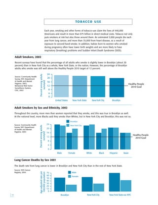 
Lung Cancer Deaths by Sex 2001
The death rate from lung cancer is lower in Brooklyn and New York City than in the rest of New York State.
Source: NYS Cancer
Registry, 2004
Each year, smoking and other forms of tobacco-use claim the lives of 440,000
Americans and result in more than $75 billion in direct medical costs. Tobacco not only
puts smokers at risk but also those around them. An estimated 3,000 people die each
year from lung cancer, and more than 35,000 from heart disease, as a result of
exposure to second-hand smoke. In addition, babies born to women who smoked
during pregnancy often have lower birth weights and are more likely to have
respiratory (breathing) problems and Sudden Infant Death Syndrome (SIDS).
0
4
8
12
16
20
24
Percentamongadults
surveyed
Healthy People
2010 Goal
United States New York State NewYork City Brooklyn
0
10
20
30
40
50
60
70
Age-adjustedrateper
100,000population
Brooklyn NewYork City NewYork State exc NYC
Male
Female
TO B A C C O U S E
Adult Smokers, 2002
Recent surveys have found that the percentage of all adults who smoke is slightly lower in Brooklyn (about 20
percent) than in New York City as a whole, New York State, or the nation, However, the percentage of Brooklyn
adults who smoke was still well above the Healthy People 2010 target of 12 percent.
Source: Community Health
Survey, NYC Department
of Health and Mental
Hygiene, 2002;
Behavioral Risk Factor
Surveillance System,
CDC, 2002
Adult Smokers by Sex and Ethnicity, 2002
Throughout the country, more men than women reported that they smoke, and this was true in Brooklyn as well.
At the national level, more Blacks said they smoke than Whites, but in New York City and Brooklyn, this was not so.
Source: Community Health
Survey, NYC Department
of Health and Mental
Hygiene, 2002
0
4
8
12
16
20
24
Percentamongadults
surveyed
Male Female White Black Hispanic Asian
Brooklyn
New York City
Healthy People
2010 Goal
 
