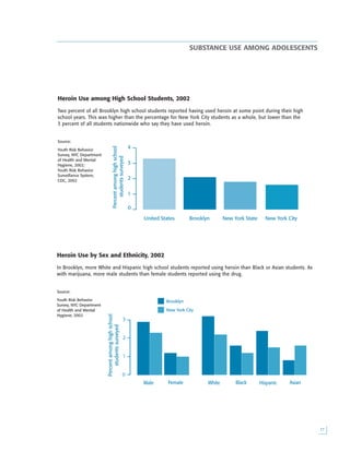 
Heroin Use by Sex and Ethnicity, 2002
In Brooklyn, more White and Hispanic high school students reported using heroin than Black or Asian students. As
with marijuana, more male students than female students reported using the drug.
Source:
Youth Risk Behavior
Survey, NYC Department
of Health and Mental
Hygiene, 2002
0
1
2
3
4
Percentamonghighschool
studentssurveyed
United States Brooklyn New York State New York City
0
1
2
3
Percentamonghighschool
studentssurveyed
Male Female White Black Hispanic Asian
Brooklyn
New York City
Heroin Use among High School Students, 2002
Two percent of all Brooklyn high school students reported having used heroin at some point during their high
school years. This was higher than the percentage for New York City students as a whole, but lower than the
3 percent of all students nationwide who say they have used heroin.
Source:
Youth Risk Behavior
Survey, NYC Department
of Health and Mental
Hygiene, 2002;
Youth Risk Behavior
Surveillance System,
CDC, 2002
SUBSTANCE USE AMONG ADOLESCENTS
 