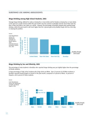 
Binge Drinking among High School Students, 2002
Teenage binge drinking—defined for males as having five or more drinks and for females as having four or more drinks
in the space of a couple of hours within the past month—was less common in Brooklyn and the rest of New York City
than in New York State or the nation as a whole. However, the percentage of Brooklyn students who reported binge
drinking within the past month is still much higher than the 2 percent goal set by Healthy People 2010 as a first step
in reducing the problem.
Source:
Youth Risk Behavior
Survey, NYC
Department
of Health and
Mental Hygiene,
2002;
Youth Risk Behavior
Surveillance System,
CDC, 2002
0
4
8
12
16
20
24
28
Percentamonghighschool
studentssurveyed
United States New York State New York City Brooklyn
Healthy People
2010 Goal
SUBSTANCE USE AMONG ADOLESCENTS
0
5
10
15
20
25
30
Percentamonghighschool
studentssurveyed
Male Female White Black Hispanic Asian
Brooklyn
New York City
Healthy People
2010 Goal
Binge Drinking by Sex and Ethnicity, 2002
The percentage of male students in Brooklyn who reported binge drinking was just slightly higher than the percentage
of female students.
A large percentage of high school students who binge drink are White. Over 25 percent of all White students in
Brooklyn reported having binged on alcohol in the past month, compared to 9 percent of Black, 16 percent of
Hispanic, and 6 percent of Asian students.
Source:
Youth Risk Behavior
Survey, NYC Department
of Health and Mental
Hygiene, 2002;
 